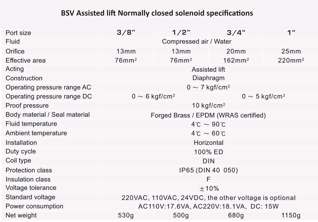 BSV Asssited lift Normally closed solenoid valve specifications