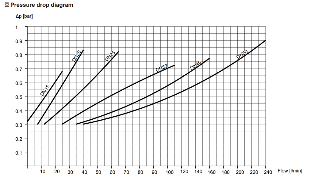 Pressure drop chart 2682