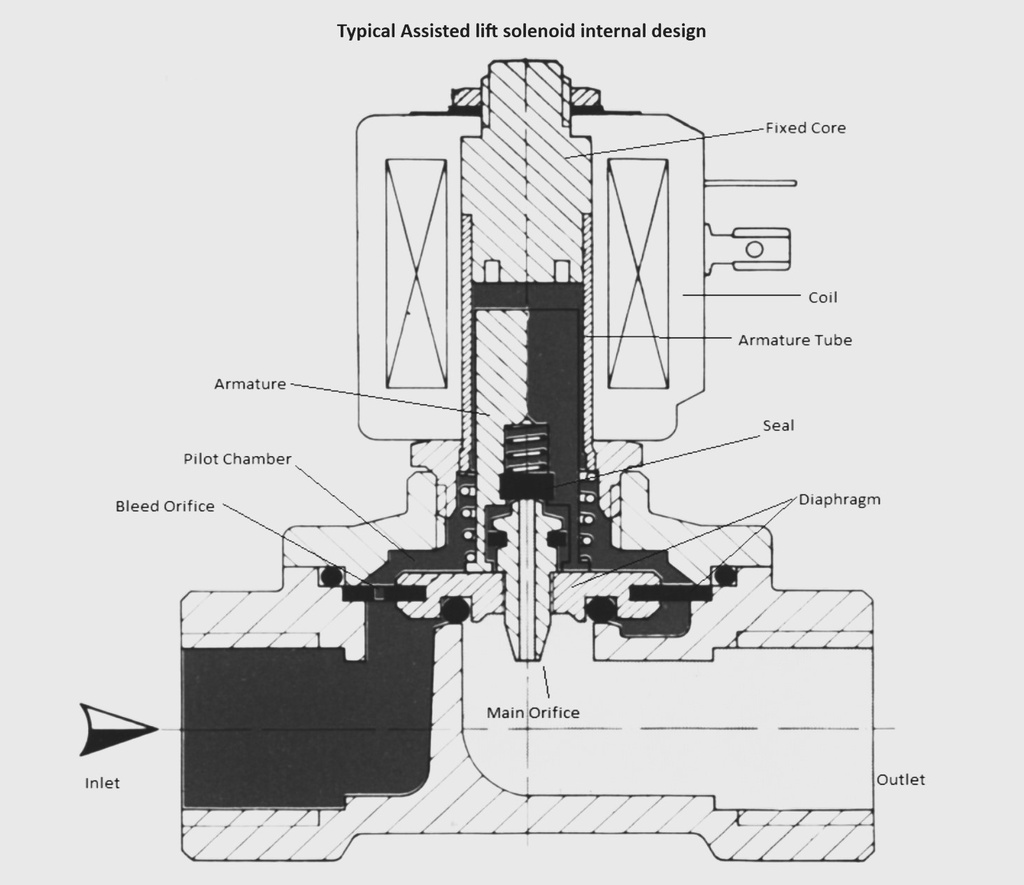 Typical internal design of Assisted Lift solenoid