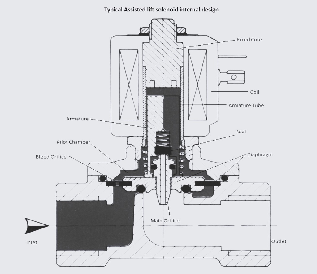 Normally Closed Assisted lift Solenoid exploded view